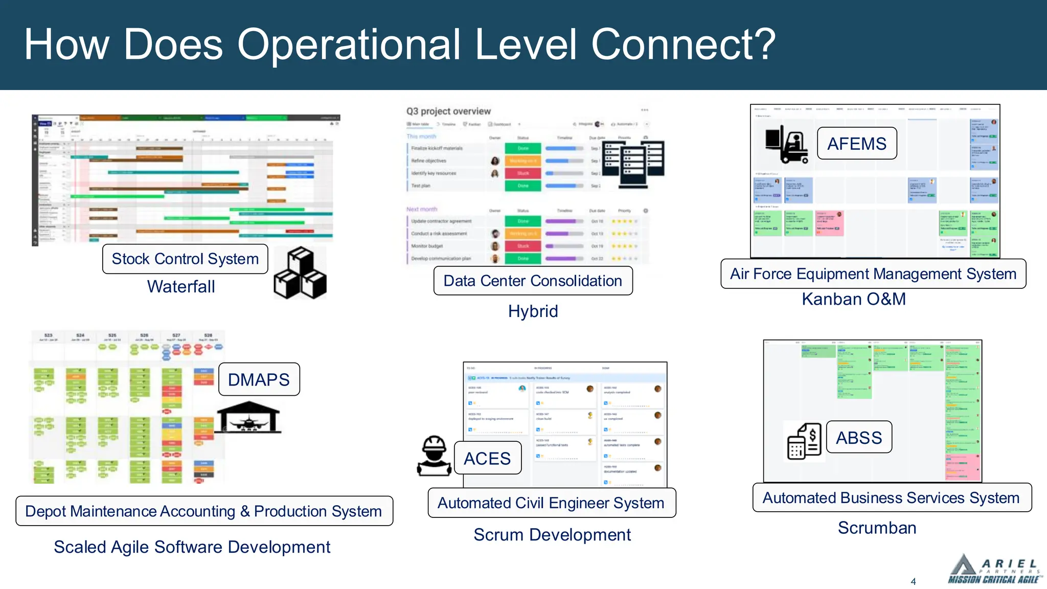 4
How Does Operational Level Connect?
Depot Maintenance Accounting & Production System
Scrum Development
Automated Civil Engineer System
ACES
Scrumban
Automated Business Services System
ABSS
Scaled Agile Software Development
Kanban O&M
AFEMS
Air Force Equipment Management System
Stock Control System
Waterfall
DMAPS
Data Center Consolidation
Hybrid
 