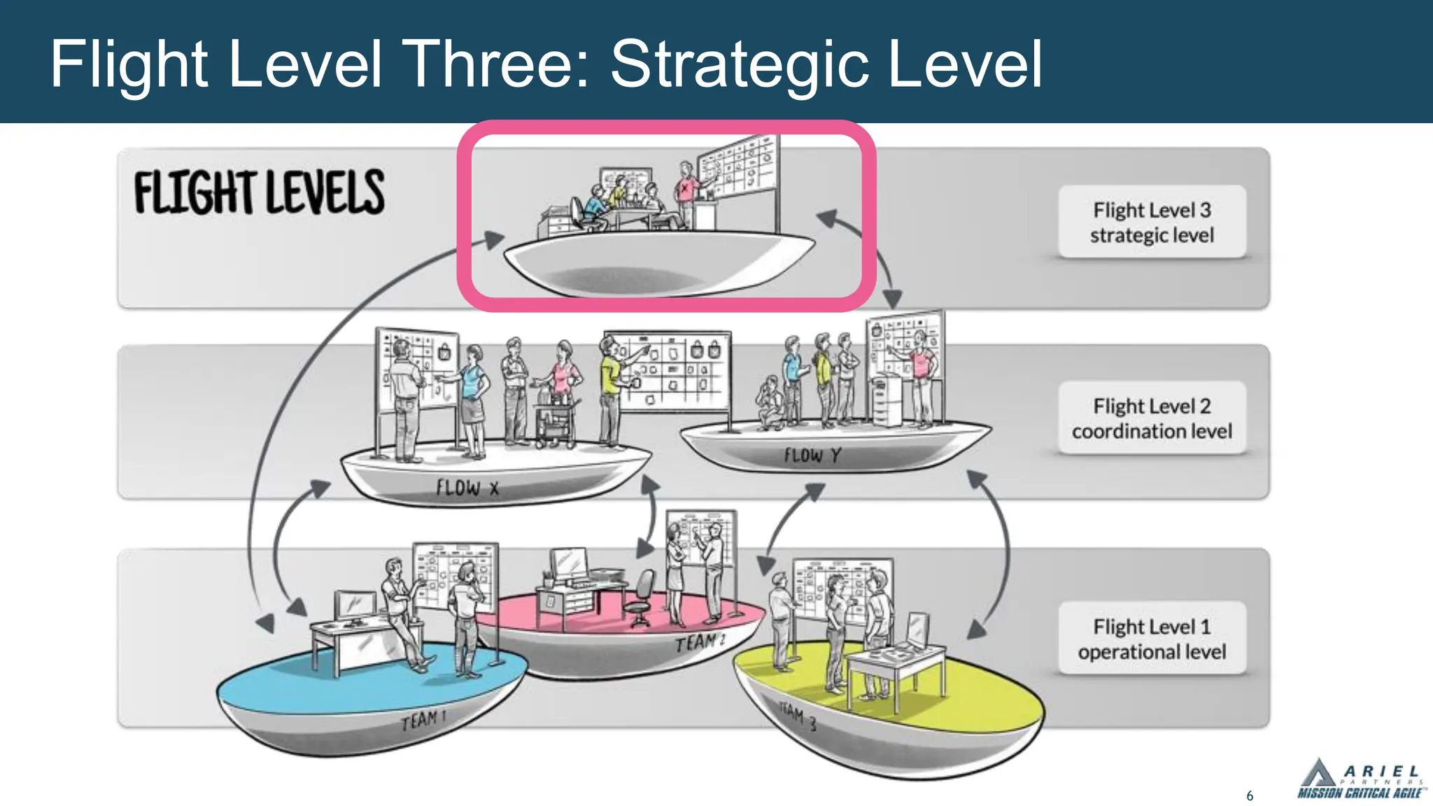 6
Flight Level Three: Strategic Level
 