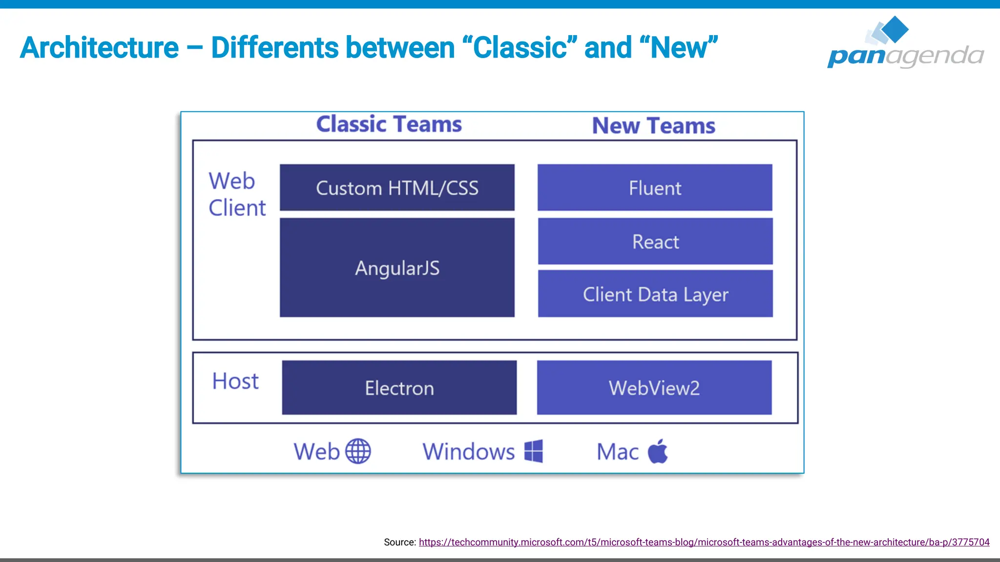 Architecture – Differents between “Classic” and “New”
Source: https://techcommunity.microsoft.com/t5/microsoft-teams-blog/microsoft-teams-advantages-of-the-new-architecture/ba-p/3775704
 