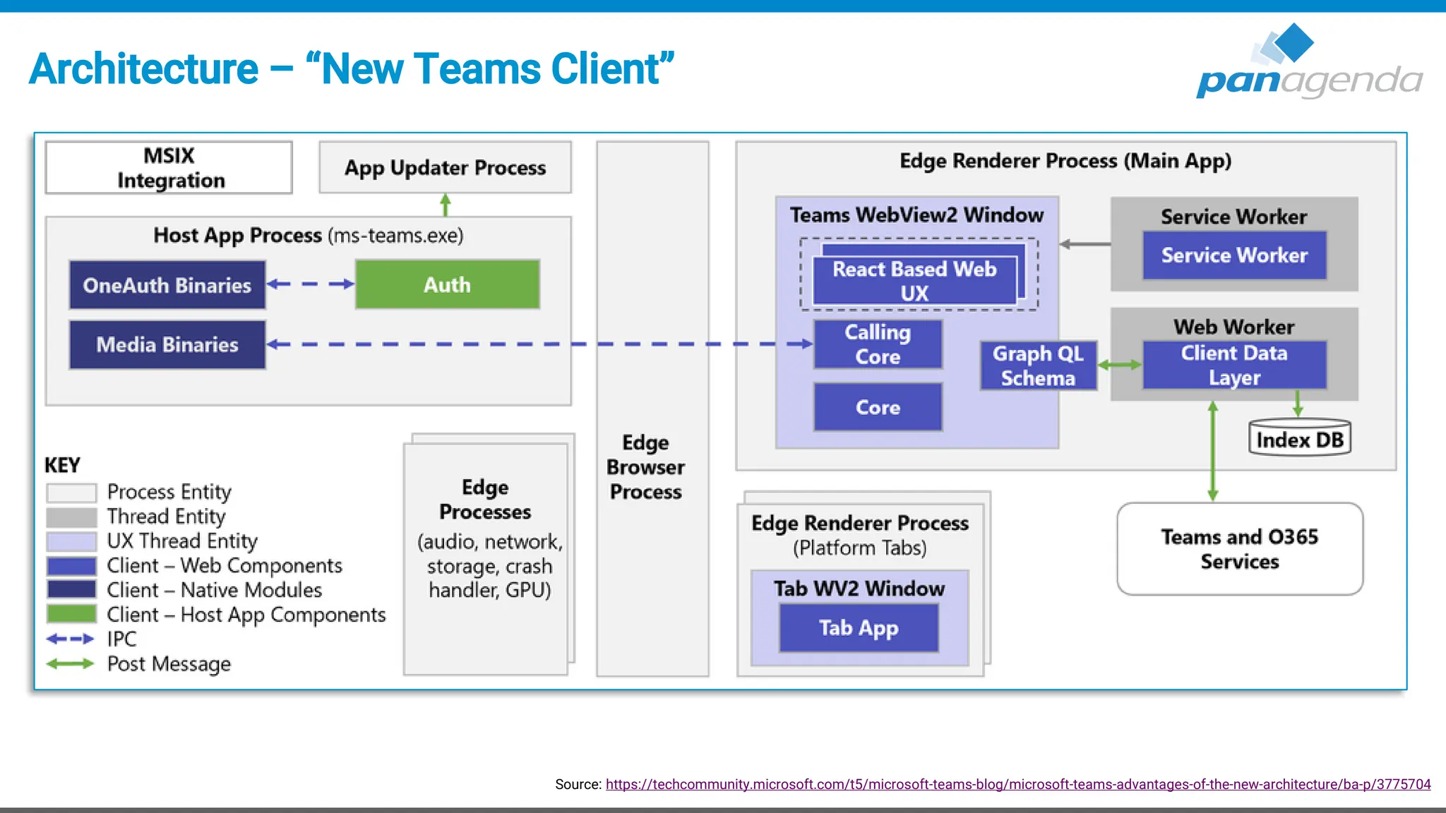 Architecture – “New Teams Client”
Source: https://techcommunity.microsoft.com/t5/microsoft-teams-blog/microsoft-teams-advantages-of-the-new-architecture/ba-p/3775704
 