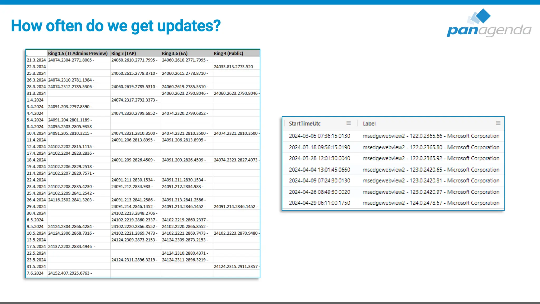 How often do we get updates?
 