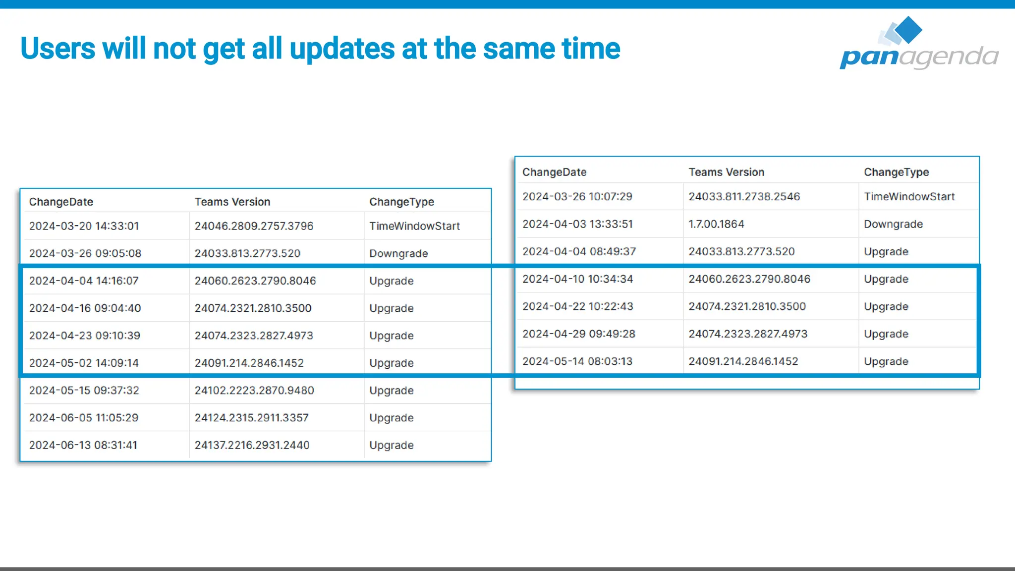 Users will not get all updates at the same time
 
