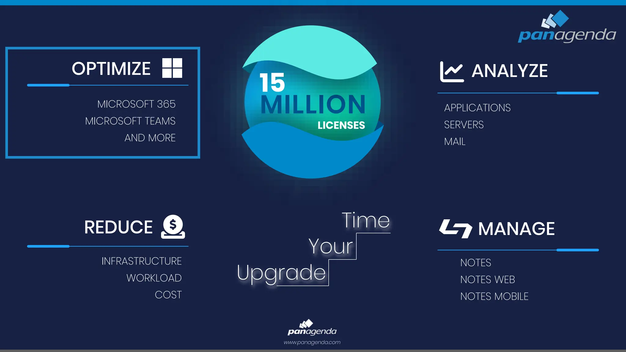 MILLION
LICENSES
15
REDUCE
INFRASTRUCTURE
WORKLOAD
COST
ANALYZE
APPLICATIONS
SERVERS
MAIL
MANAGE
NOTES
NOTES WEB
NOTES MOBILE
www.panagenda.com
Your
Upgrade
Time
OPTIMIZE
MICROSOFT 365
MICROSOFT TEAMS
AND MORE
 