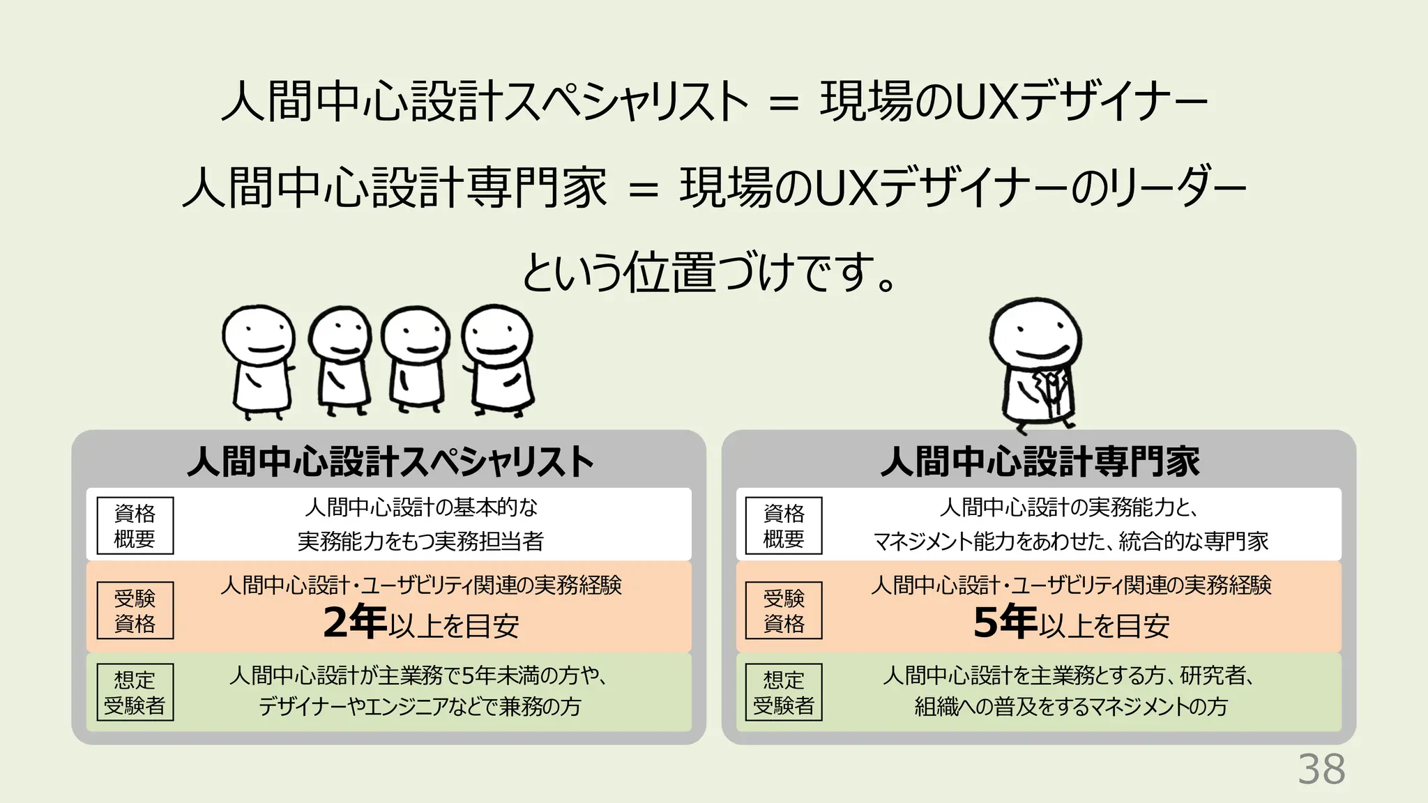 38
人間中心設計スペシャリスト = 現場のUXデザイナー
人間中心設計専門家 = 現場のUXデザイナーのリーダー
という位置づけです。
人間中心設計専門家
人間中心設計スペシャリスト
人間中心設計の実務能力と、
マネジメント能力をあわせた、統合的な専門家
人間中心設計の基本的な
実務能力をもつ実務担当者
人間中心設計・ユーザビリティ関連の実務経験
5年以上を目安
人間中心設計・ユーザビリティ関連の実務経験
2年以上を目安
人間中心設計を主業務とする方、研究者、
組織への普及をするマネジメントの方
人間中心設計が主業務で5年未満の方や、
デザイナーやエンジニアなどで兼務の方
受験
資格
資格
概要
想定
受験者
受験
資格
資格
概要
想定
受験者
 