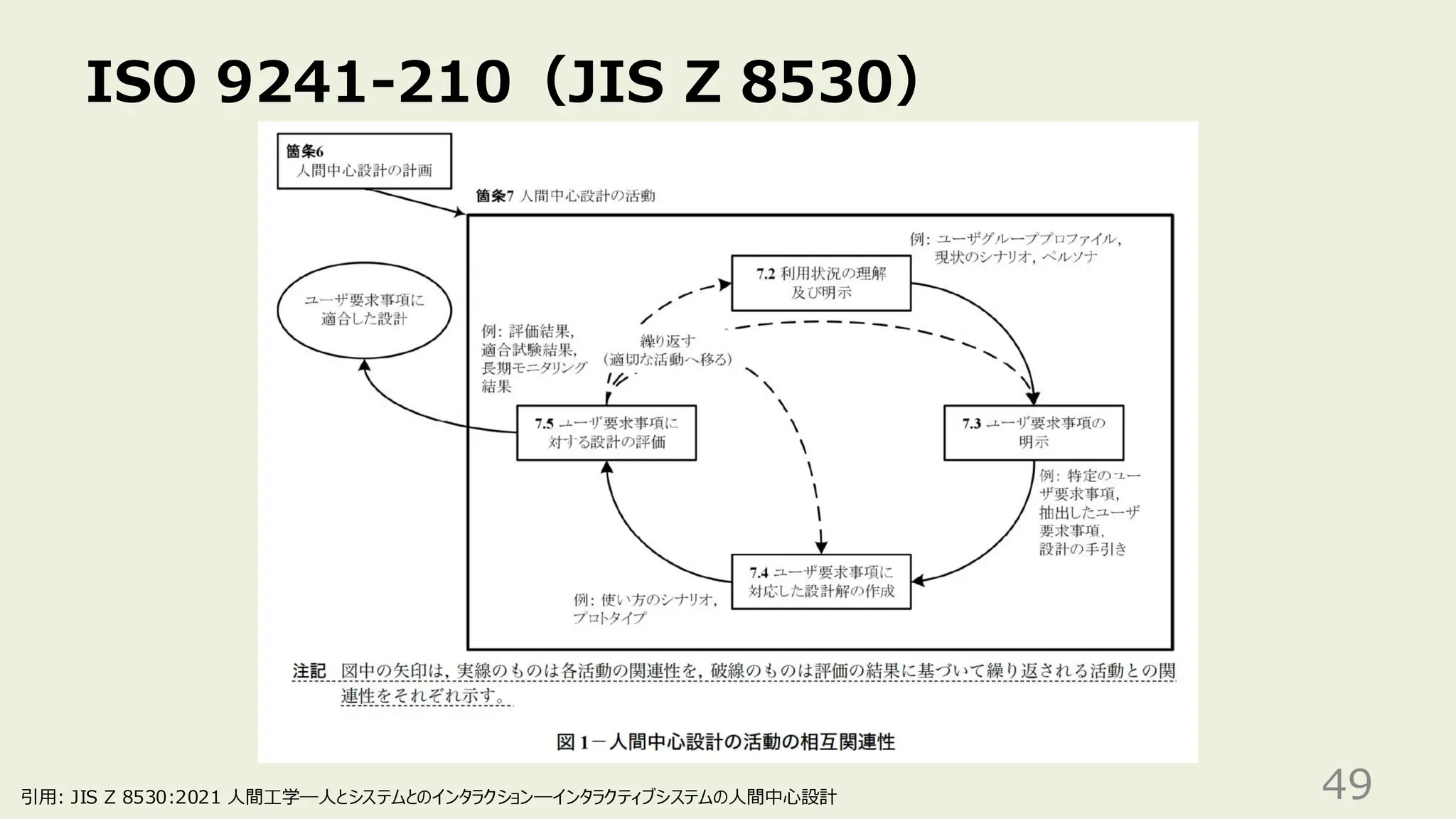 ISO 9241-210（JIS Z 8530）
49
引用: JIS Z 8530:2021 人間工学―人とシステムとのインタラクション―インタラクティブシステムの人間中心設計
 
