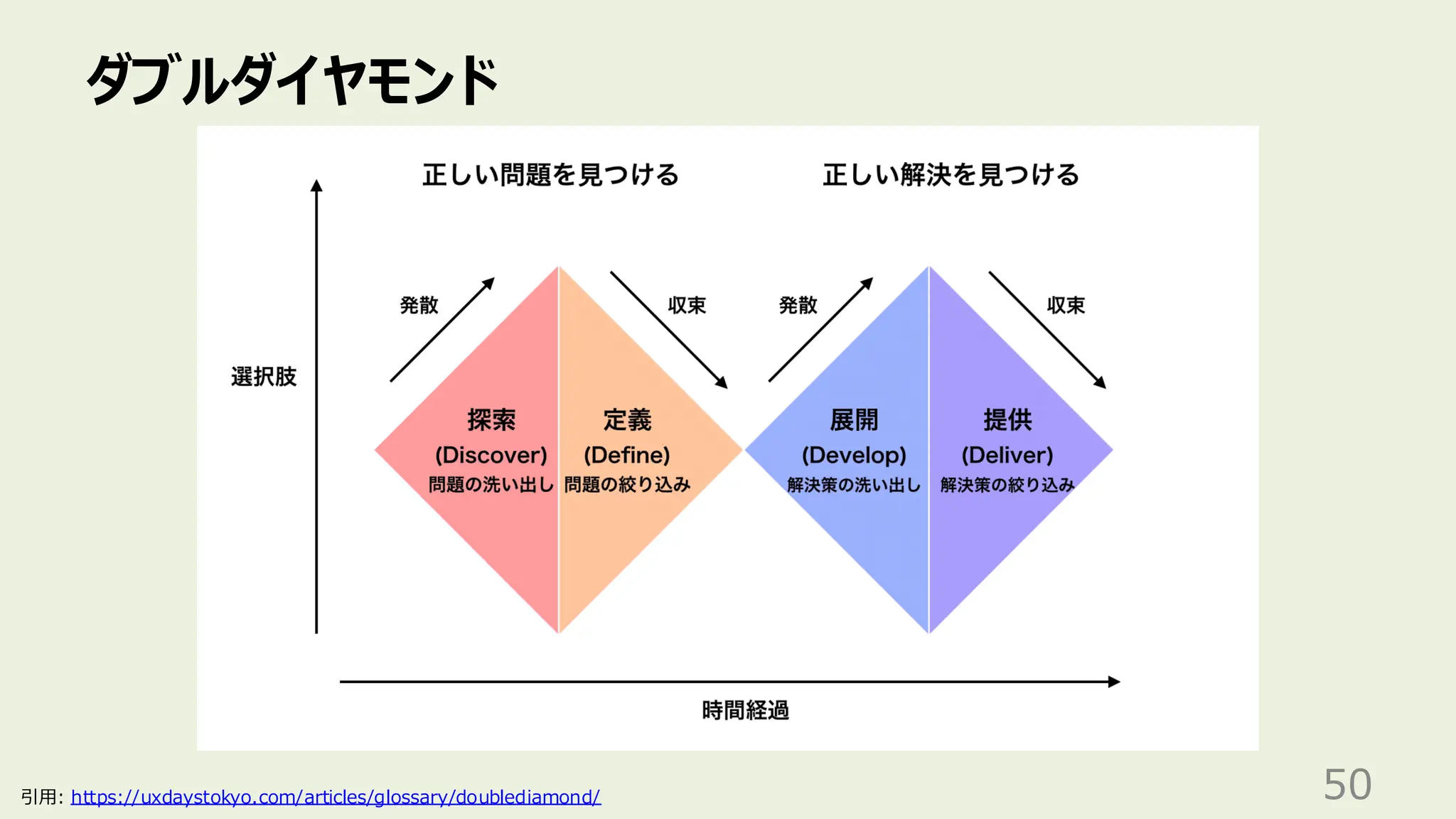 ダブルダイヤモンド
50
引用: https://uxdaystokyo.com/articles/glossary/doublediamond/
 