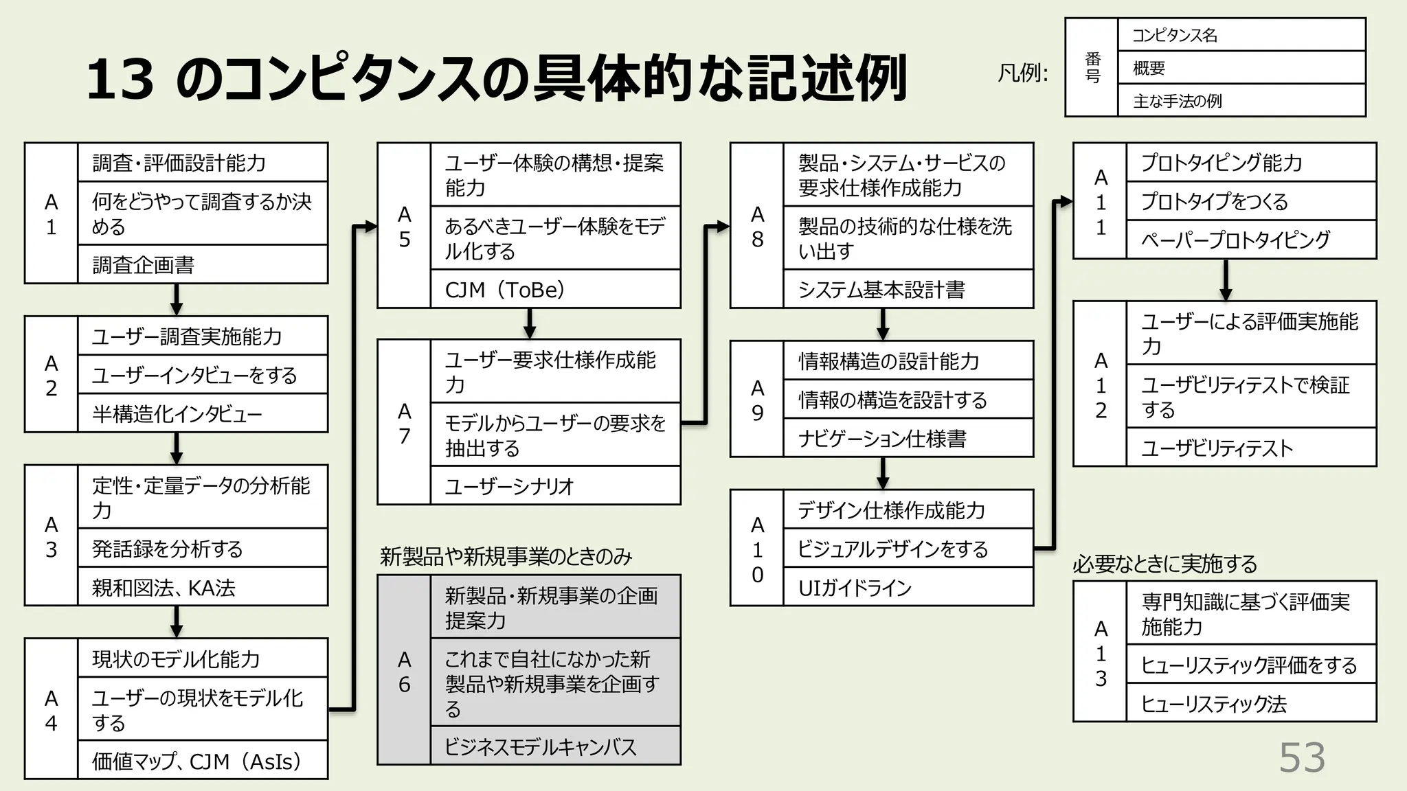 13 のコンピタンスの具体的な記述例
53
A
1
調査・評価設計能力
何をどうやって調査するか決
める
調査企画書
A
2
ユーザー調査実施能力
ユーザーインタビューをする
半構造化インタビュー
A
3
定性・定量データの分析能
力
発話録を分析する
親和図法、KA法
A
4
現状のモデル化能力
ユーザーの現状をモデル化
する
価値マップ、CJM（AsIs）
番
号
コンピタンス名
概要
主な手法の例
凡例:
A
5
ユーザー体験の構想・提案
能力
あるべきユーザー体験をモデ
ル化する
CJM（ToBe）
A
6
新製品・新規事業の企画
提案力
これまで自社になかった新
製品や新規事業を企画す
る
ビジネスモデルキャンバス
A
7
ユーザー要求仕様作成能
力
モデルからユーザーの要求を
抽出する
ユーザーシナリオ
A
8
製品・システム・サービスの
要求仕様作成能力
製品の技術的な仕様を洗
い出す
システム基本設計書
A
9
情報構造の設計能力
情報の構造を設計する
ナビゲーション仕様書
A
1
0
デザイン仕様作成能力
ビジュアルデザインをする
UIガイドライン
A
1
1
プロトタイピング能力
プロトタイプをつくる
ペーパープロトタイピング
A
1
2
ユーザーによる評価実施能
力
ユーザビリティテストで検証
する
ユーザビリティテスト
A
1
3
専門知識に基づく評価実
施能力
ヒューリスティック評価をする
ヒューリスティック法
新製品や新規事業のときのみ 必要なときに実施する
 
