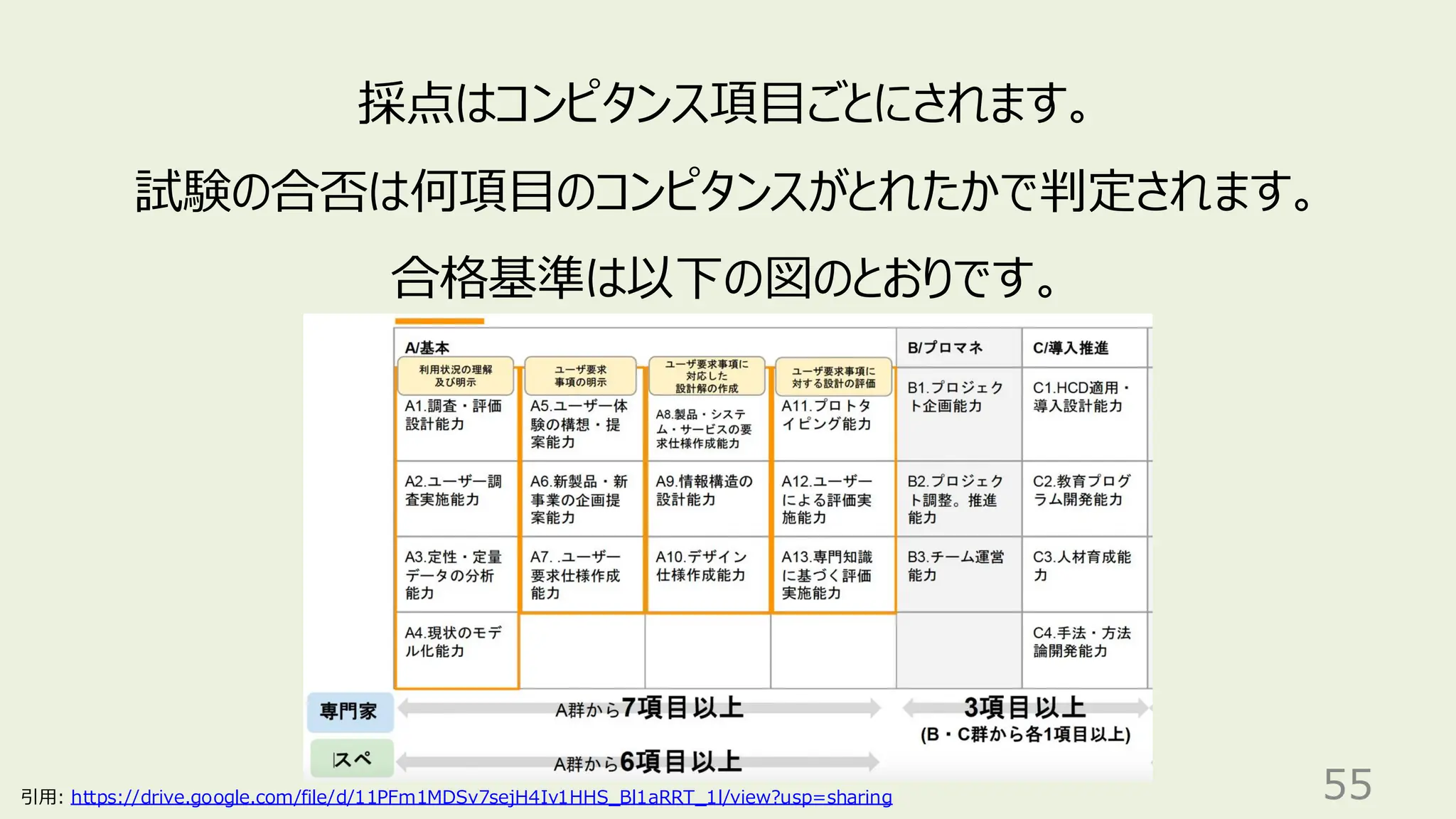 55
採点はコンピタンス項目ごとにされます。
試験の合否は何項目のコンピタンスがとれたかで判定されます。
合格基準は以下の図のとおりです。
引用: https://drive.google.com/file/d/11PFm1MDSv7sejH4Iv1HHS_Bl1aRRT_1l/view?usp=sharing
 