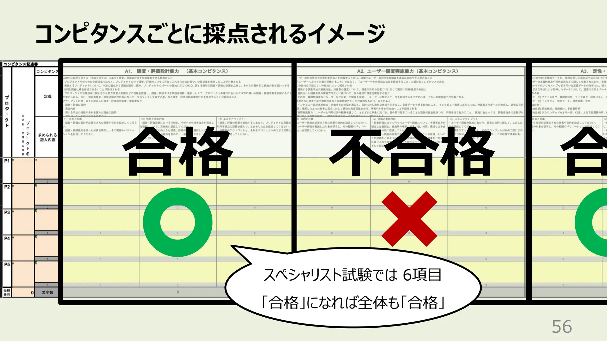 コンピタンスごとに採点されるイメージ
56
合格 不合格 合
スペシャリスト試験では 6項目
「合格」になれば全体も「合格」
 