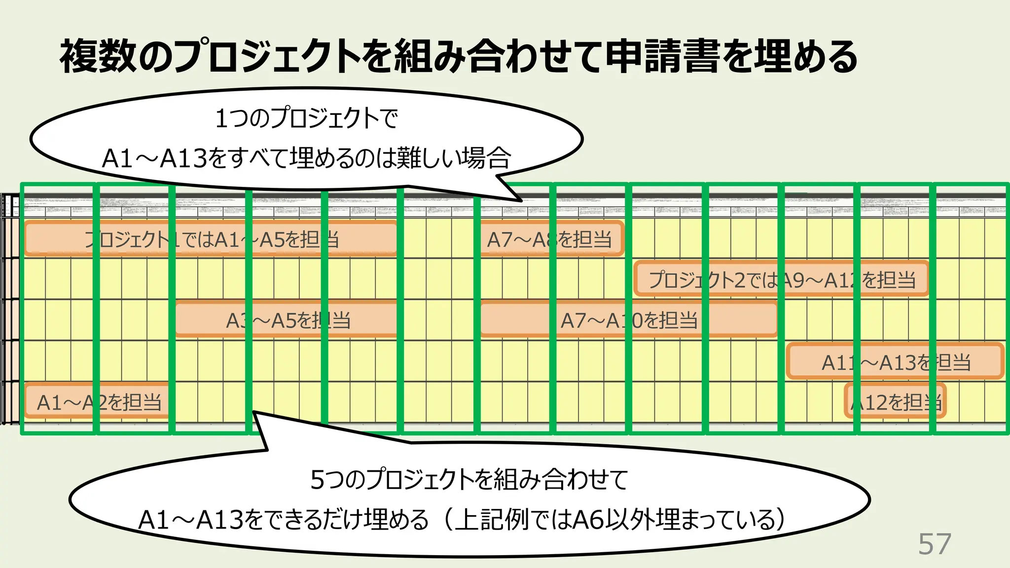 複数のプロジェクトを組み合わせて申請書を埋める
57
A12を担当
プロジェクト1ではA1〜A5を担当
プロジェクト2ではA9〜A12を担当
A3〜A5を担当
A11〜A13を担当
A1〜A2を担当
A7〜A8を担当
A7〜A10を担当
1つのプロジェクトで
A1〜A13をすべて埋めるのは難しい場合
5つのプロジェクトを組み合わせて
A1〜A13をできるだけ埋める（上記例ではA6以外埋まっている）
 