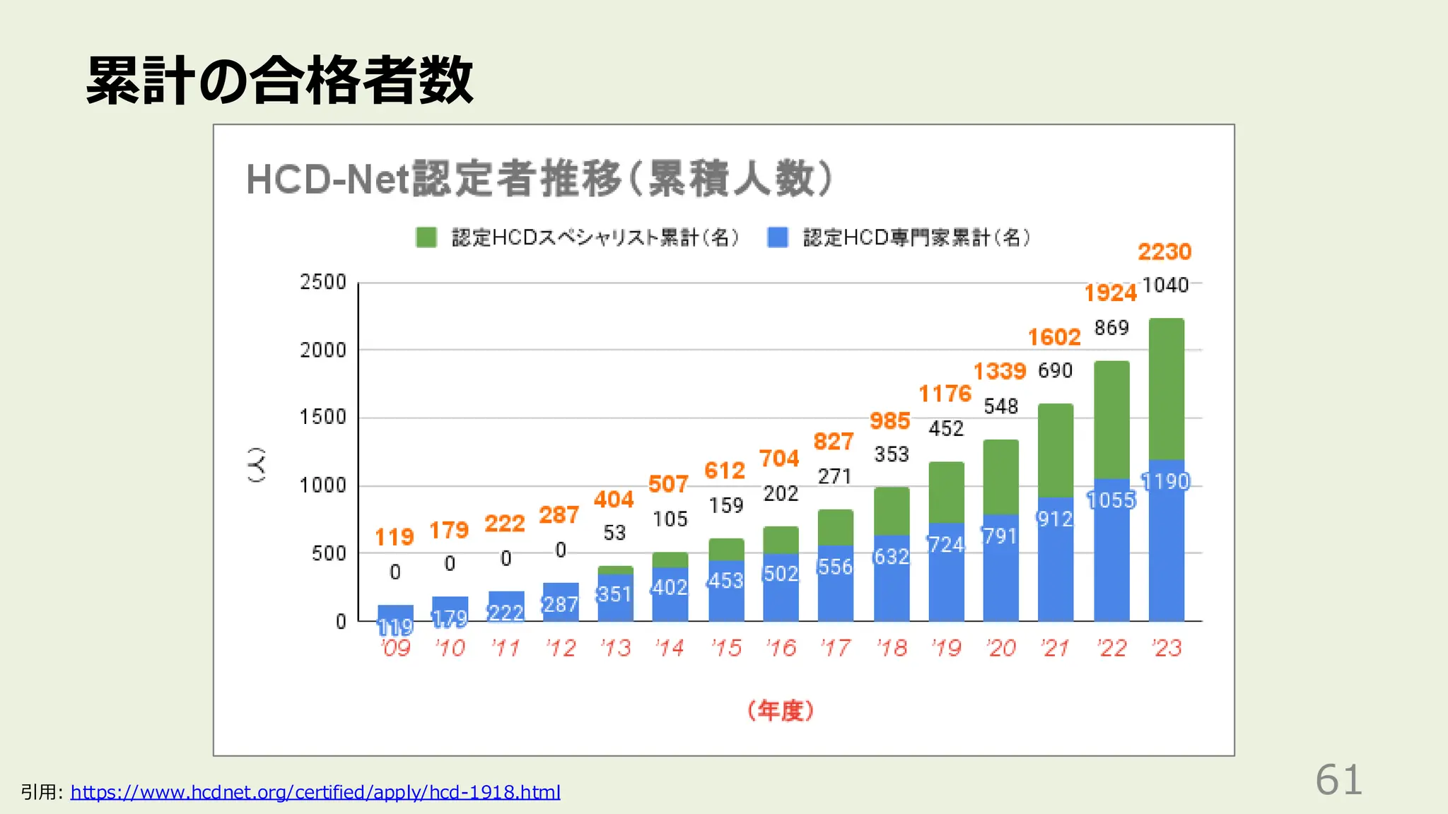 累計の合格者数
61
引用: https://www.hcdnet.org/certified/apply/hcd-1918.html
 
