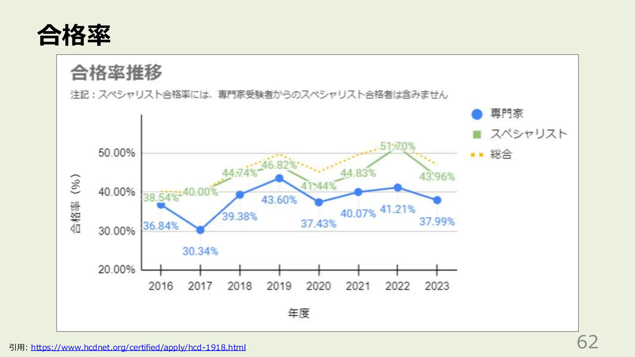 合格率
62
引用: https://www.hcdnet.org/certified/apply/hcd-1918.html
 