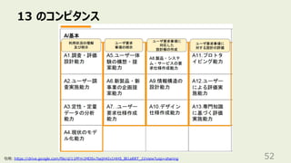 13 のコンピタンス
52
引用: https://drive.google.com/file/d/11PFm1MDSv7sejH4Iv1HHS_Bl1aRRT_1l/view?usp=sharing
 