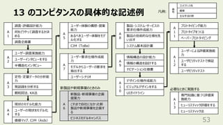 13 のコンピタンスの具体的な記述例
53
A
1
調査・評価設計能力
何をどうやって調査するか決
める
調査企画書
A
2
ユーザー調査実施能力
ユーザーインタビューをする
半構造化インタビュー
A
3
定性・定量データの分析能
力
発話録を分析する
親和図法、KA法
A
4
現状のモデル化能力
ユーザーの現状をモデル化
する
価値マップ、CJM（AsIs）
番
号
コンピタンス名
概要
主な手法の例
凡例:
A
5
ユーザー体験の構想・提案
能力
あるべきユーザー体験をモデ
ル化する
CJM（ToBe）
A
6
新製品・新規事業の企画
提案力
これまで自社になかった新
製品や新規事業を企画す
る
ビジネスモデルキャンバス
A
7
ユーザー要求仕様作成能
力
モデルからユーザーの要求を
抽出する
ユーザーシナリオ
A
8
製品・システム・サービスの
要求仕様作成能力
製品の技術的な仕様を洗
い出す
システム基本設計書
A
9
情報構造の設計能力
情報の構造を設計する
ナビゲーション仕様書
A
1
0
デザイン仕様作成能力
ビジュアルデザインをする
UIガイドライン
A
1
1
プロトタイピング能力
プロトタイプをつくる
ペーパープロトタイピング
A
1
2
ユーザーによる評価実施能
力
ユーザビリティテストで検証
する
ユーザビリティテスト
A
1
3
専門知識に基づく評価実
施能力
ヒューリスティック評価をする
ヒューリスティック法
新製品や新規事業のときのみ 必要なときに実施する
 