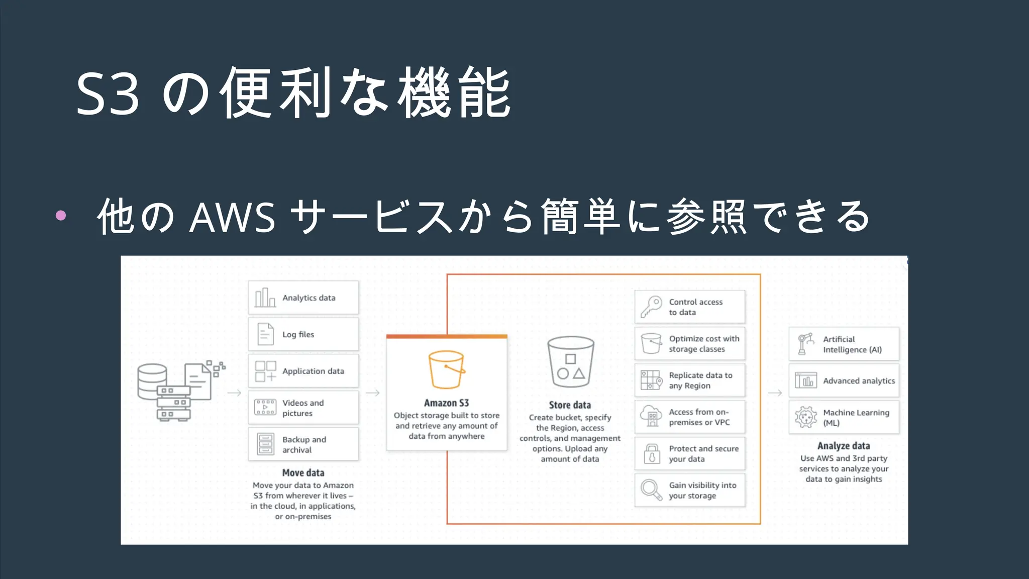 S3 の便利な機能
• 他の AWS サービスから簡単に参照できる
 