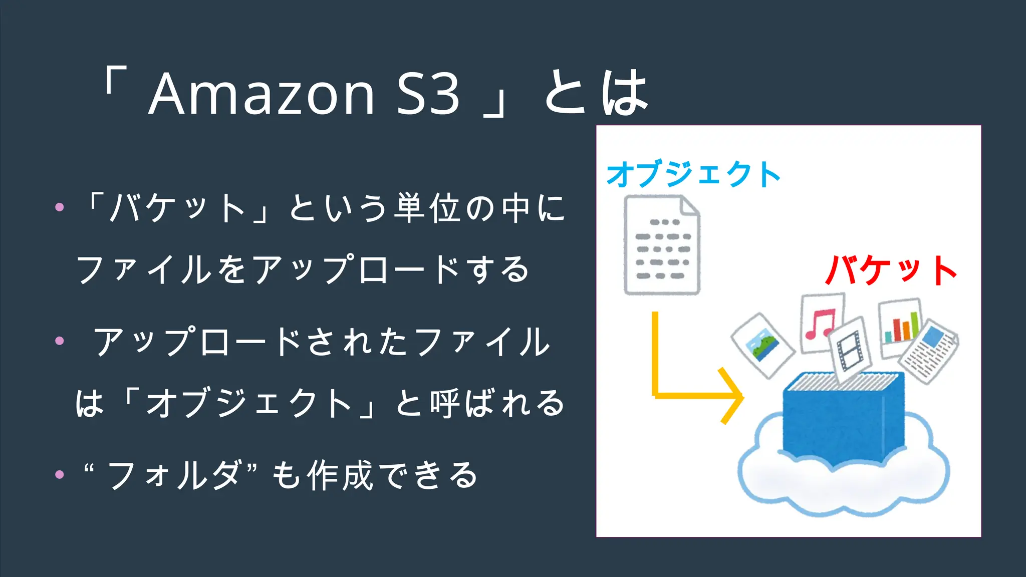 「 Amazon S3 」とは
• 「バケット」という単位の中に
ファイルをアップロードする
• アップロードされたファイル
は「オブジェクト」と呼ばれる
• “ フォルダ” も作成できる
バケット
オブジェクト
 