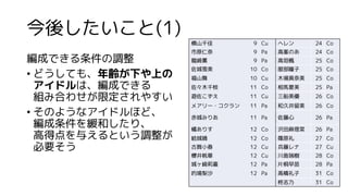 今後したいこと(1)
編成できる条件の調整
• どうしても、年齢が下や上の
アイドルは、編成できる
組み合わせが限定されやすい
• そのようなアイドルほど、
編成条件を緩和したり、
高得点を与えるという調整が
必要そう
横山千佳 9 Cu ヘレン 24 Co
市原仁奈 9 Pa 高峯のあ 24 Co
龍崎薫 9 Pa 高垣楓 25 Co
佐城雪美 10 Co 服部瞳子 25 Co
福山舞 10 Cu 木場真奈美 25 Co
佐々木千枝 11 Co 相馬夏美 25 Pa
遊佐こずえ 11 Cu 三船美優 26 Co
メアリー・コクラン 11 Pa 和久井留美 26 Co
赤城みりあ 11 Pa 佐藤心 26 Pa
橘ありす 12 Co 沢田麻理菜 26 Pa
結城晴 12 Co 篠原礼 27 Co
古賀小春 12 Cu 兵藤レナ 27 Cu
櫻井桃華 12 Cu 川島瑞樹 28 Co
城ヶ崎莉嘉 12 Pa 片桐早苗 28 Pa
的場梨沙 12 Pa 高橋礼子 31 Co
柊志乃 31 Co
 