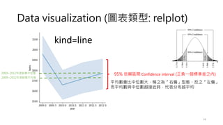 Data visualization (圖表類型: relplot)
24
95% 信賴區間 Confidence interval (正負一個標準差之內)
kind=line
2009~2012年度銷售中位值
平均數會比中位數大，稱之為「右偏」型態、反之「左偏」
而平均數與中位數越接近時，代表分布越平均
2009~2012年度銷售平均值
 