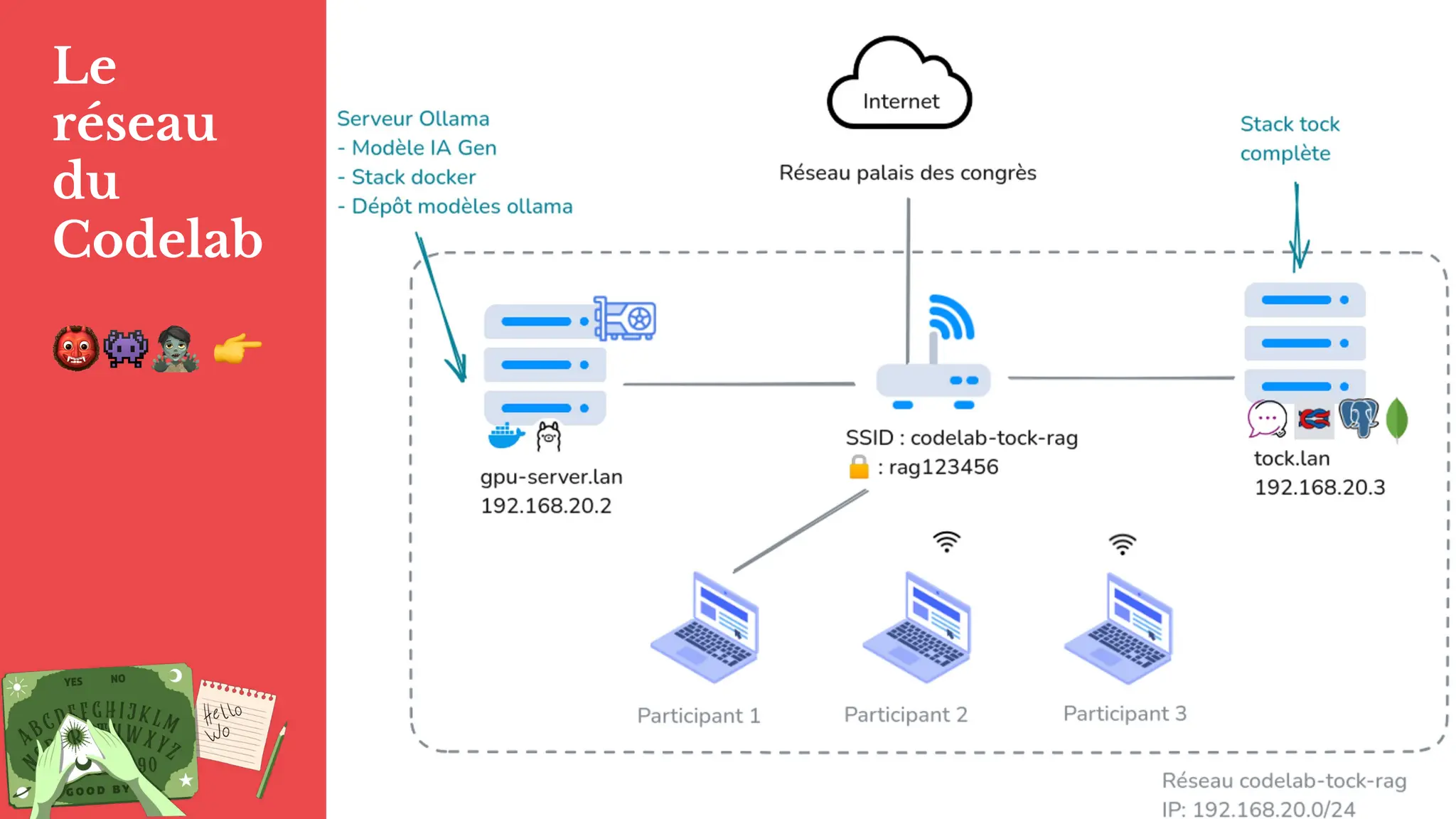Le
réseau
du
Codelab
👹👾🧟 👉
 
