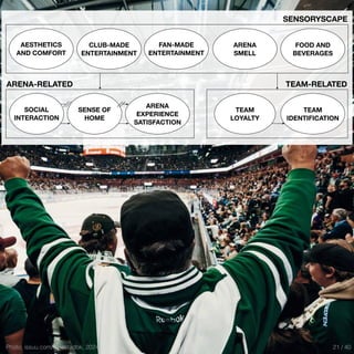 SENSORYSCAPE
AESTHETICS
AND COMFORT
CLUB-MADE
ENTERTAINMENT
ARENA
SMELL
FOOD AND
BEVERAGES
FAN-MADE
ENTERTAINMENT
SOCIAL
INTERACTION
SENSE OF
HOME
ARENA
EXPERIENCE
SATISFACTION
ARENA-RELATED TEAM-RELATED
TEAM
IDENTIFICATION
TEAM
LOYALTY
Photo: issuu.com/farjestadbk, 2024 21 / 40
 