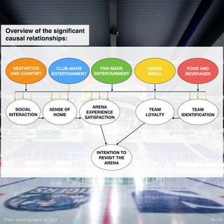Photo: straubing-tigers.de, 2024
AESTHETICS
AND COMFORT
CLUB-MADE
ENTERTAINMENT
ARENA
SMELL
FOOD AND
BEVERAGES
FAN-MADE
ENTERTAINMENT
SOCIAL
INTERACTION
SENSE OF
HOME
ARENA
EXPERIENCE
SATISFACTION
TEAM
IDENTIFICATION
TEAM
LOYALTY
INTENTION TO
REVISIT THE
ARENA
Overview of the signi
fi
cant
causal relationships:
29 / 40
 
