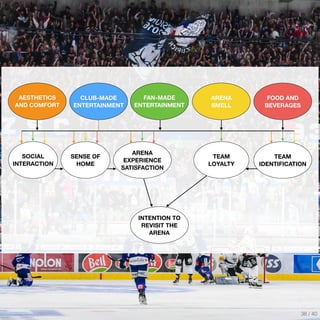 AESTHETICS
AND COMFORT
CLUB-MADE
ENTERTAINMENT
ARENA
SMELL
FOOD AND
BEVERAGES
FAN-MADE
ENTERTAINMENT
SOCIAL
INTERACTION
SENSE OF
HOME
ARENA
EXPERIENCE
SATISFACTION
TEAM
IDENTIFICATION
TEAM
LOYALTY
INTENTION TO
REVISIT THE
ARENA
38 / 40
 