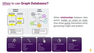 Fraud Detection
•Anti-money laundering
•Insider trading
•Know your customer
Supply Chain Management
•Farming
•Refining
•Design
•Manufacturing
•Packaging
•Transport
Digital Twin
•Maps
•Vehicles
•Manufacturing
•Success prediction
•Biological pathways
•Immune system
Real-Time Recommendations
•Product
•Customer
•Inventory
•Supplier
•Logistics
•Socialsentiment data
Cyber Security
•Critical infrastructure security.
•Application security.
•Network security.
•Cloud security.
•Internet of Things (IoT) security.
There are many uses for graph databases in an enterprise. Here are some of them:
When to use Graph Databases?
When relationships between data
points matter as much or more
than these points themselves while
generating insight and wisdom.
 