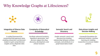 Why Knowledge Graphs at Lifesciences?
Integration of Diverse Data
Sources
A unified framework for
connecting heterogeneous data,
enabling researchers and decision-
makers to gain comprehensive
insights across disparate data
silos.
Complexity of Biomedical
Knowledge
Facilitate advanced analytics,
hypothesis generation, and
decision support for drug
discovery, development, and
clinical research.
Semantic Search and
Discovery
Enable semantic search and
discovery by encoding
relationships between entities,
concepts, and attributes in a
graph-based data model
Data-driven Insights and
Decision Making
A powerful foundation for
advanced analytics, machine
learning etc enabling
researchers to uncover hidden
patterns
 