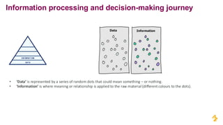 Information processing and decision-making journey
INFORMATION
DATA
• ‘Data’ is represented by a series of random dots that could mean something – or nothing.
• ‘Information’ is where meaning or relationship is applied to the raw material (different colours to the dots).
• ‘Knowledge’ is gained by connecting different pieces of information to “make sense” of things.
• ‘Insight’ is the ability to synthesise knowledge in order obtain a deep understanding of a problem.
• ‘Wisdom’ is the ability to use insight to facilitate informed decision making.
 