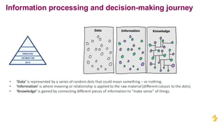 Information processing and decision-making journey
KNOWLEDGE
INFORMATION
DATA
• ‘Data’ is represented by a series of random dots that could mean something – or nothing.
• ‘Information’ is where meaning or relationship is applied to the raw material (different colours to the dots).
• ‘Knowledge’ is gained by connecting different pieces of information to “make sense” of things.
• ‘Insight’ is the ability to synthesise knowledge in order obtain a deep understanding of a problem.
• ‘Wisdom’ is the ability to use insight to facilitate informed decision making.
 