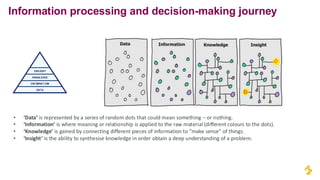 Information processing and decision-making journey
INSIGHT
KNOWLEDGE
INFORMATION
DATA
• ‘Data’ is represented by a series of random dots that could mean something – or nothing.
• ‘Information’ is where meaning or relationship is applied to the raw material (different colours to the dots).
• ‘Knowledge’ is gained by connecting different pieces of information to “make sense” of things.
• ‘Insight’ is the ability to synthesise knowledge in order obtain a deep understanding of a problem.
• ‘Wisdom’ is the ability to use insight to facilitate informed decision making.
 