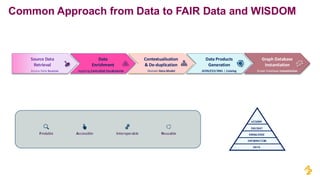 WISDOM
INSIGHT
KNOWLEDGE
INFORMATION
DATA
Common Approach from Data to FAIR Data and WISDOM
Findable Accessible Interoperable Reusable
Data Products
Generation
Source Data
Retrieval
Data
Enrichment
Graph Database
Instantiation
Contextualisation
& De-duplication
Access Data Sources Domain Data Model JSON/CSV/XML | Catalog
Applying Controlled Vocabularies Graph Database Instantiation
 