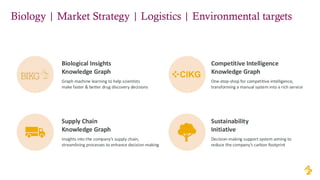 Biology | Market Strategy | Logistics | Environmental targets
Biological Insights
Knowledge Graph
Graph machine learning to help scientists
make faster & better drug discovery decisions
Competitive Intelligence
Knowledge Graph
One-stop-shop for competitive intelligence,
transforming a manual system into a rich service
Supply Chain
Knowledge Graph
Insights into the company’s supply chain,
streamlining processes to enhance decision-making
Sustainability
Initiative
Decision-making support system aiming to
reduce the company’s carbon footprint
 