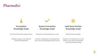 PharmaSci
Formulation
Knowledge Graph
Pre-clinical formulation design process
Leading to quicker, more effective
scientific developments
Boston Formulation
Knowledge Graph
Improves the understanding of our data
Enhances collaboration by breaking down
silos and connecting disparate data sources
Lipid Nano Particles
Knowledge Graph
Machine learning models
Predicts in-vivo activity from in-vitro
data for intra-cellular drug delivery
and LNP formulation design
 