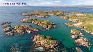 Siloed data looks like…
?
 