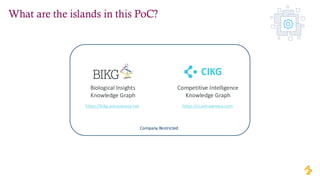 CIKG
https://ci.astrazeneca.com
Competitive Intelligence
Knowledge Graph
https://bikg.astrazeneca.net
Biological Insights
Knowledge Graph
What are the islands in this PoC?
Company Restricted
 