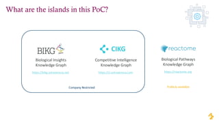 CIKG
https://ci.astrazeneca.com
Competitive Intelligence
Knowledge Graph
https://bikg.astrazeneca.net
Biological Insights
Knowledge Graph
https://reactome.org
Biological Pathways
Knowledge Graph
Company Restricted Publicly available
What are the islands in this PoC?
 