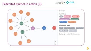Federated queries in action (ii)
CIKG
+
 