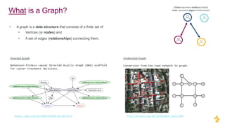 Undirected Graph:
Conversion from the road network to graph.
Directed Graph:
Behaviour-fitness causal Directed Acyclic Graph (DAG) scaffold
for cancer treatment decisions.
https://doi.org/10.1038/s41598-022-09775-9 http://dx.doi.org/10.15598/aeee.v11i5.890
Circles represent vertices (nodes)
Lines represent edges (relationships)
What is a Graph?
• A graph is a data structure that consists of a finite set of
• Vertices (or nodes) and
• A set of edges (relationships) connecting them.
 