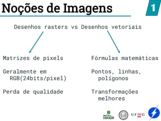 Noções de Imagens
Desenhos rasters vs Desenhos vetoriais
1
Matrizes de pixels
Geralmente em
RGB(24bits/pixel)
Perda de qualidade
Fórmulas matemáticas
Pontos, linhas,
polígonos
Transformações
melhores
 