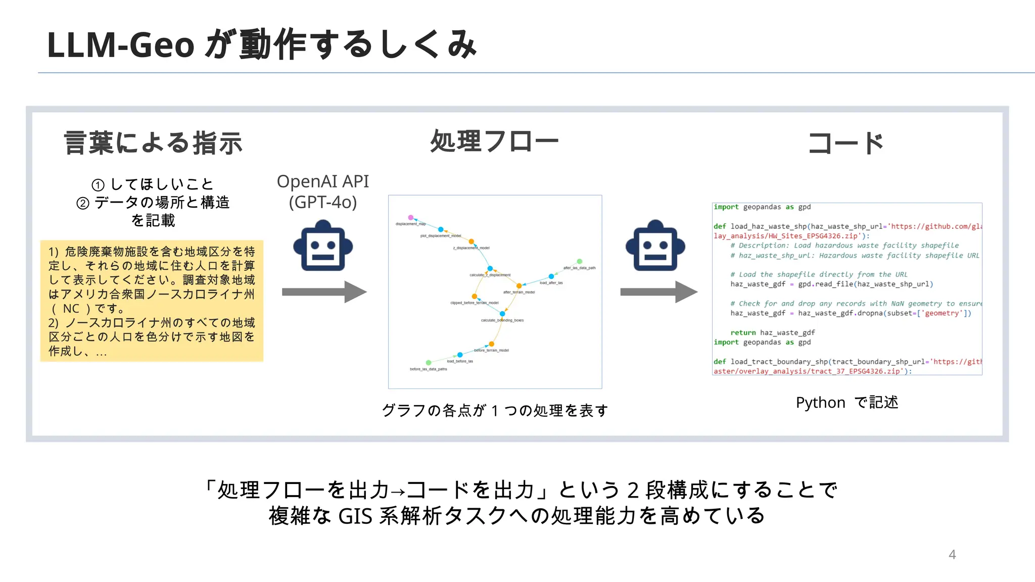 I want to use the LLM to automate GIS data analysis! | PPTX