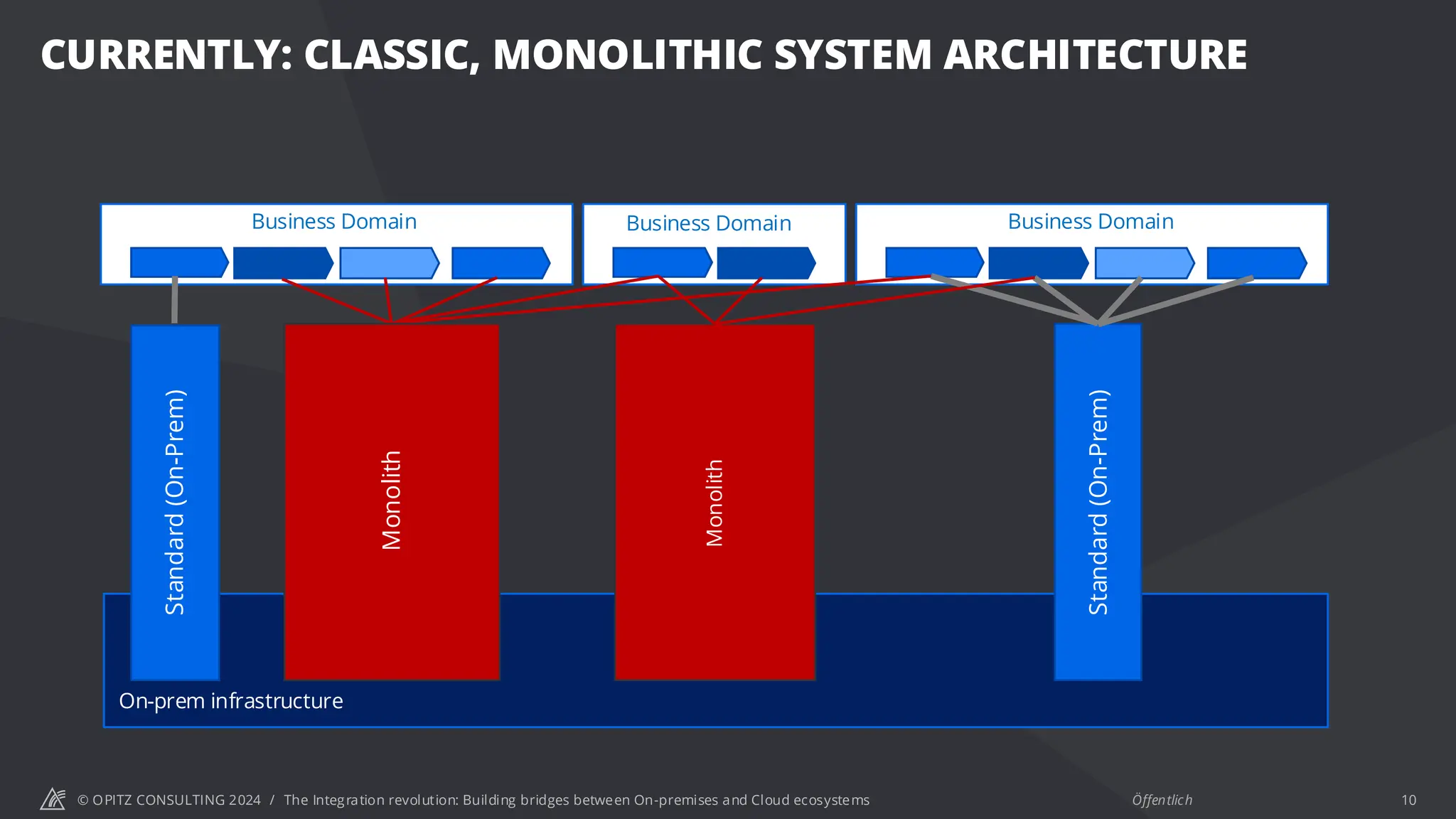 © OPITZ CONSULTING 2024 / Öffentlich
CURRENTLY: CLASSIC, MONOLITHIC SYSTEM ARCHITECTURE
The Integration revolution: Building bridges between On-premises and Cloud ecosystems 10
Business Domain
On-prem infrastructure
Standard
(On-Prem)
Business Domain
Monolith
Business Domain
Standard
(On-Prem)
Monolith
 