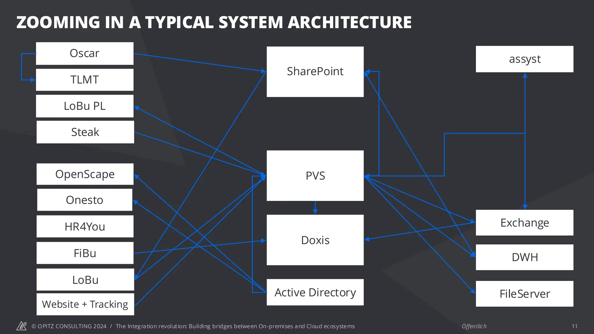 © OPITZ CONSULTING 2024 / Öffentlich
ZOOMING IN A TYPICAL SYSTEM ARCHITECTURE
The Integration revolution: Building bridges between On-premises and Cloud ecosystems 11
SharePoint
PVS
Doxis
FiBu
LoBu
Active Directory
DWH
assyst
OpenScape
HR4You
Oscar
LoBu PL
Onesto
Exchange
FileServer
Steak
TLMT
Website + Tracking
 