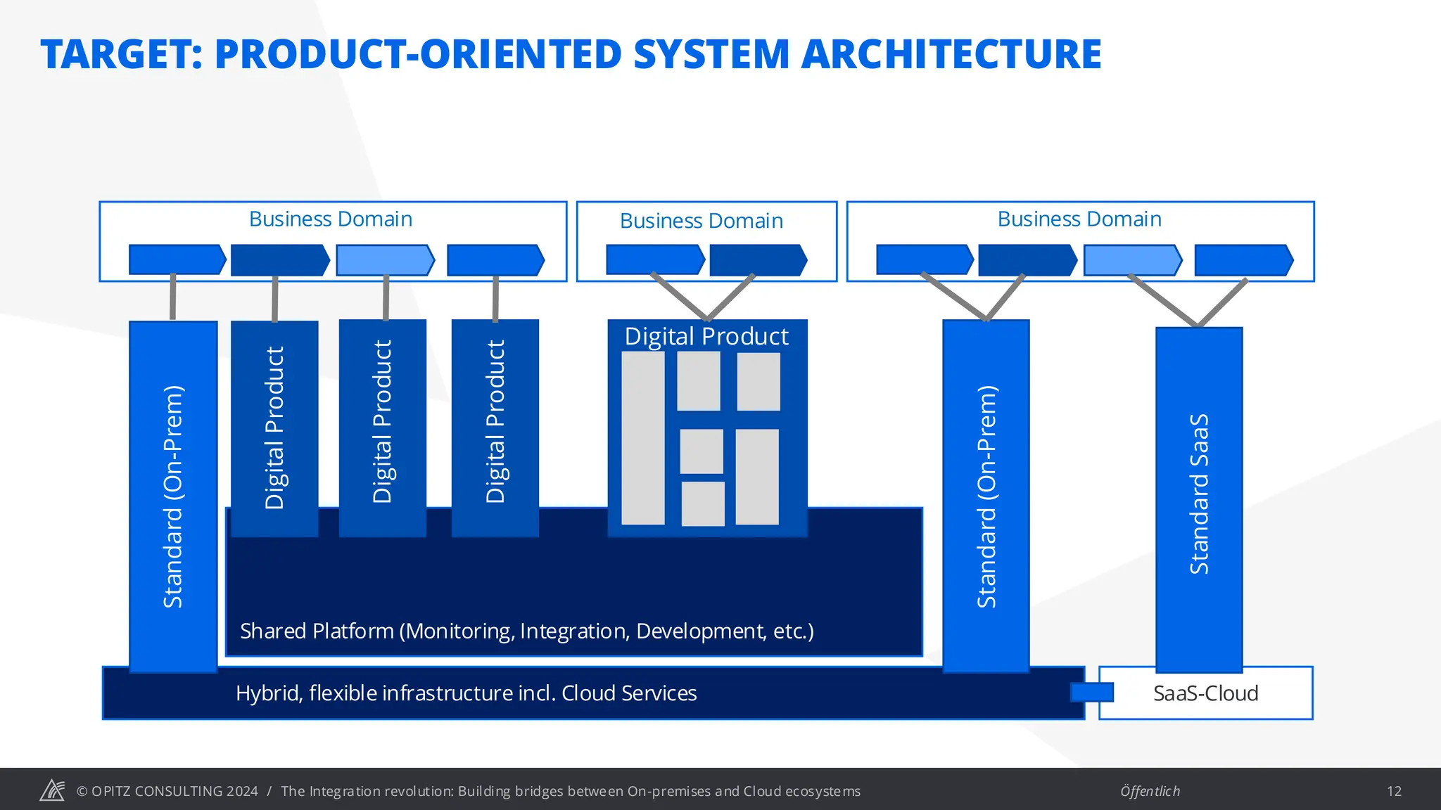 © OPITZ CONSULTING 2024 / Öffentlich
TARGET: PRODUCT-ORIENTED SYSTEM ARCHITECTURE
The Integration revolution: Building bridges between On-premises and Cloud ecosystems 12
Digital
Product
Digital
Product
Business Domain
Shared Platform (Monitoring, Integration, Development, etc.)
Hybrid, flexible infrastructure incl. Cloud Services
Standard
(On-Prem)
Business Domain
Business Domain
Digital Product
Standard
(On-Prem)
SaaS-Cloud
Standard
SaaS
Digital
Product
 