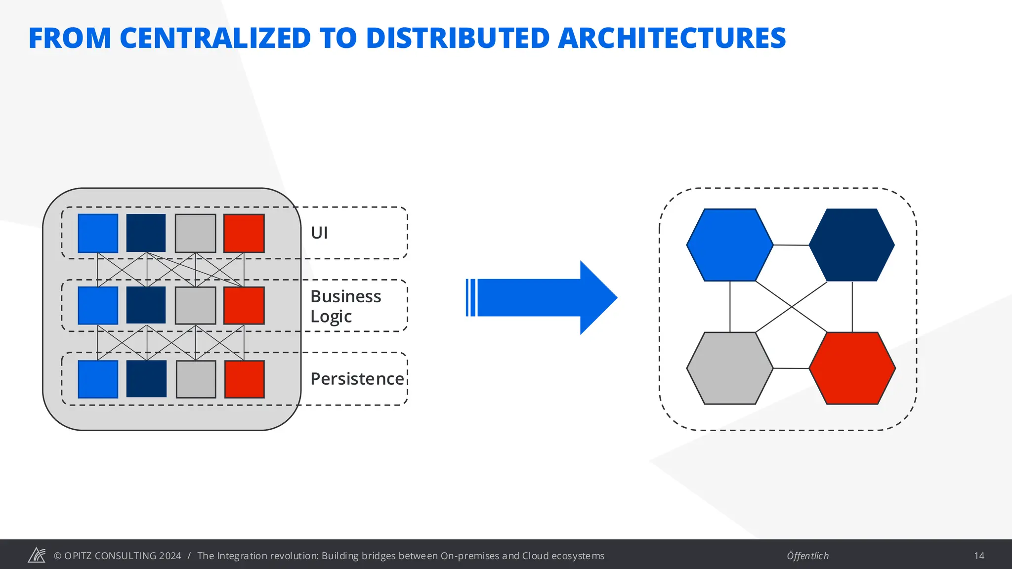 © OPITZ CONSULTING 2024 / Öffentlich
FROM CENTRALIZED TO DISTRIBUTED ARCHITECTURES
The Integration revolution: Building bridges between On-premises and Cloud ecosystems 14
UI
Business
Logic
Persistence
 