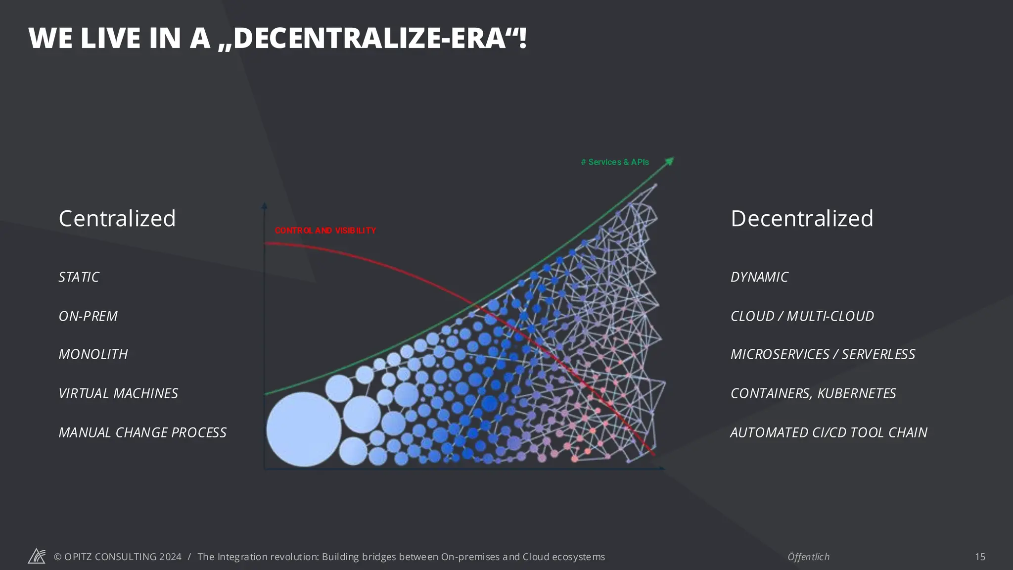 © OPITZ CONSULTING 2024 / Öffentlich
WE LIVE IN A „DECENTRALIZE-ERA“!
The Integration revolution: Building bridges between On-premises and Cloud ecosystems
Centralized
STATIC
ON-PREM
MONOLITH
VIRTUAL MACHINES
MANUAL CHANGE PROCESS
Decentralized
DYNAMIC
CLOUD / MULTI-CLOUD
MICROSERVICES / SERVERLESS
CONTAINERS, KUBERNETES
AUTOMATED CI/CD TOOL CHAIN
# Services & APIs
CONTROL AND VISIBILITY
15
 