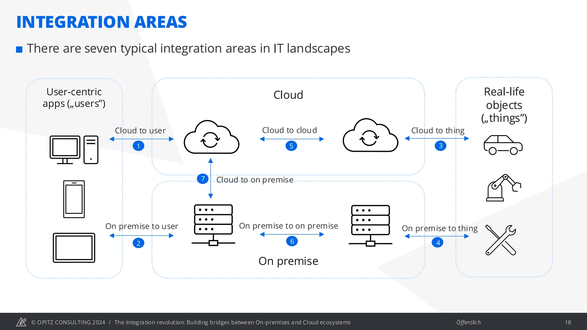 © OPITZ CONSULTING 2024 / Öffentlich
INTEGRATION AREAS
User-centric
apps („users”)
Real-life
objects
(„things”)
Cloud
On premise
Cloud to user
On premise to user
Cloud to thing
On premise to thing
Cloud to cloud
On premise to on premise
 There are seven typical integration areas in IT landscapes
Cloud to on premise
1
2
3
4
5
6
7
The Integration revolution: Building bridges between On-premises and Cloud ecosystems 18
 