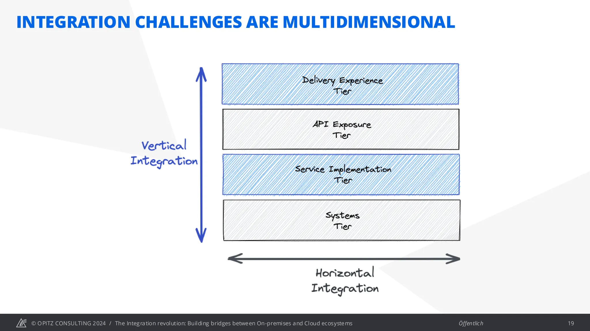 © OPITZ CONSULTING 2024 / Öffentlich
INTEGRATION CHALLENGES ARE MULTIDIMENSIONAL
The Integration revolution: Building bridges between On-premises and Cloud ecosystems 19
 