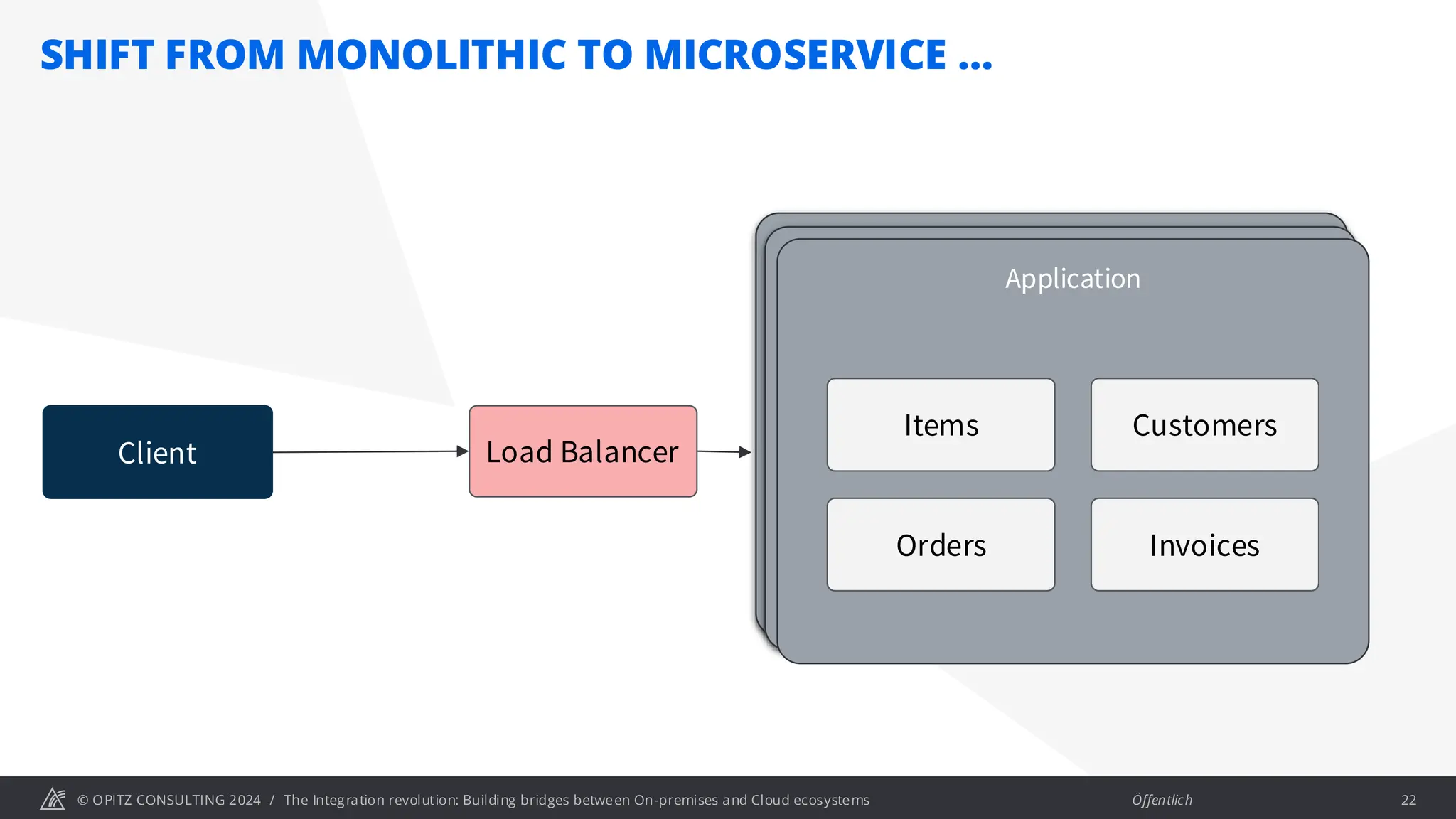 © OPITZ CONSULTING 2024 / Öffentlich
Application
Application
Application
Client
Items Customers
Orders Invoices
Load Balancer
SHIFT FROM MONOLITHIC TO MICROSERVICE …
22
The Integration revolution: Building bridges between On-premises and Cloud ecosystems
 