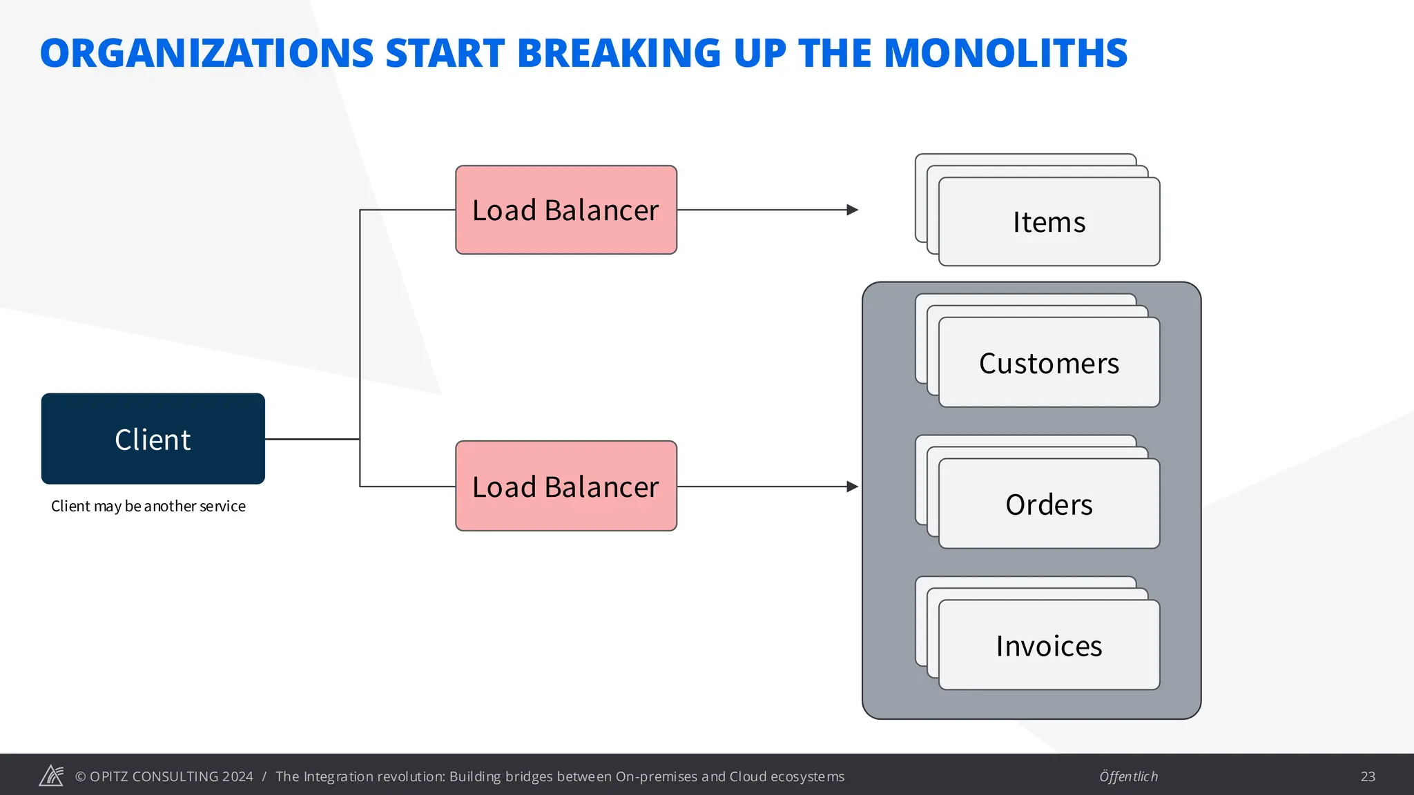 © OPITZ CONSULTING 2024 / Öffentlich
Client
Items
Items
Items
Items
Items
Customers
Items
Items
Invoices
Items
Items
Orders
Client may beanother service
Load Balancer
Load Balancer
ORGANIZATIONS START BREAKING UP THE MONOLITHS
The Integration revolution: Building bridges between On-premises and Cloud ecosystems 23
 